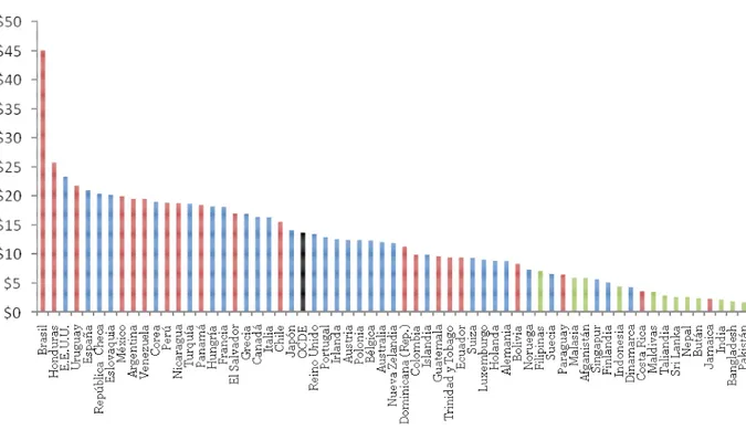 Figure 4: Cost of the prepaid low-usage basket in current dollars (2009) 