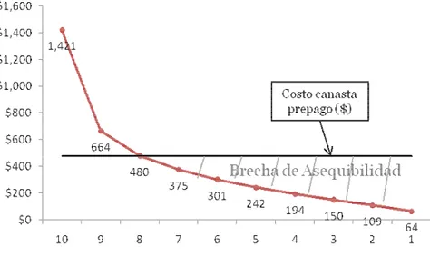 Figure 11: Uruguay: Available spending (in $) for telecommunications (5% of income), by  income decile (2009) 