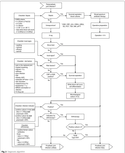 Fig. 2 Diagnostic algorithm