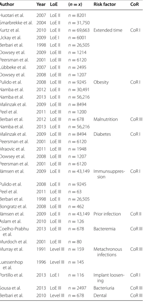 Table 3 Riskfactors for prosthetic joint infections