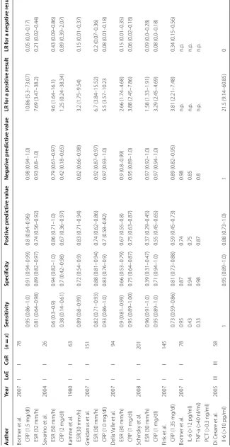 Table 5 Value of serological analysis of c-reactive protein (CRP) and erythrocyte sedimentation rate (ESR)