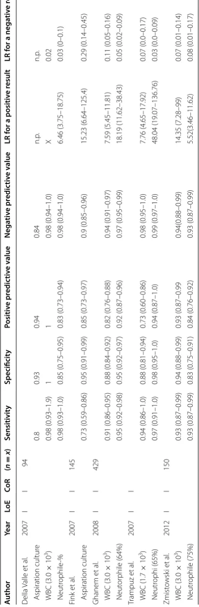 Table 6 Value of joint aspiration in the diagnosis of infected total knee arthroplasty