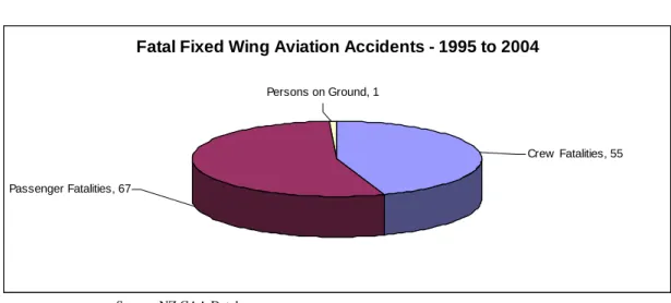 Table 9 below shows the total number of fatalities for all aircraft classifications  involving New Zealand registered aircraft between 1995 and 2004