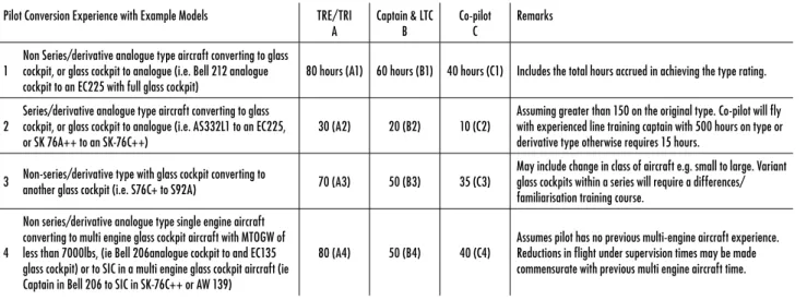 Table 1 Total conversion Hours