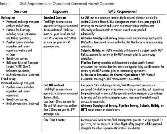 Table 1  SMS Requirements for Owned and Contracted Aircraft Operators