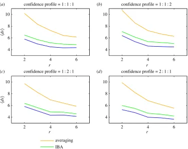 Figure 2. Mean errors plotted against the number(block-analysis method (middle curves, green) and the calibration-with-confidence approach (lower curves, blue)