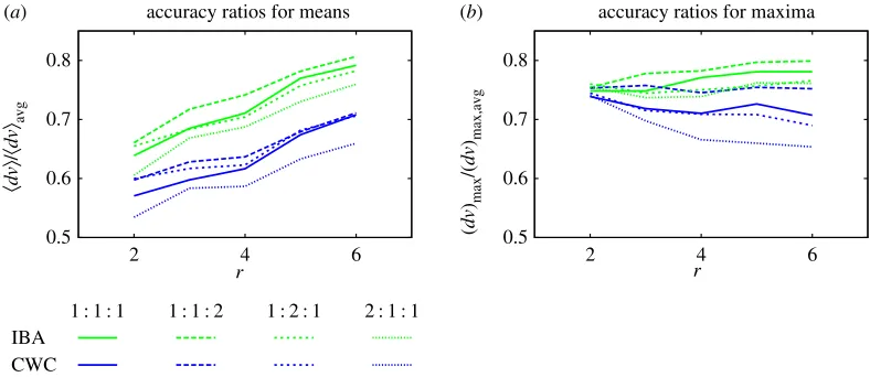 Figure 3. Maximum errors plotted against the number r of assessors per object for the SA approach (upper curves, orange), theincomplete-block-analysis method (middle curves, green) and the calibration-with-confidence approach (lower curves, blue)