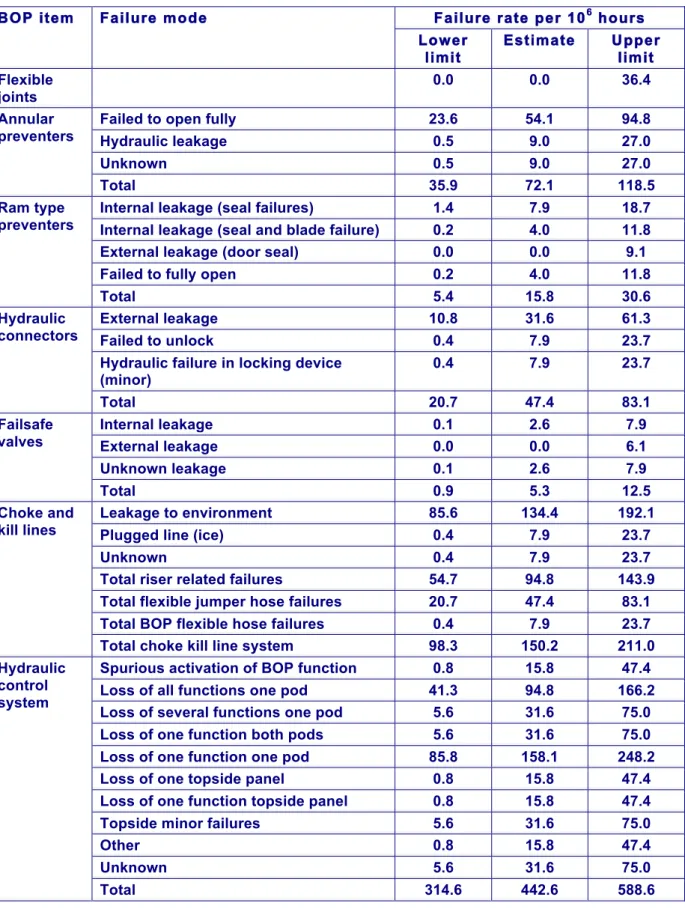 Table IV.2 Subsea BOP item specific failure rate with 90% confidence  limits 
