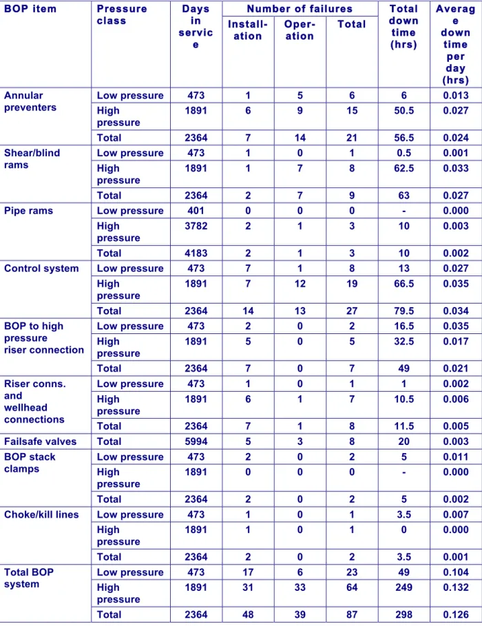 Table IV.4 Overview of surface BOP item specific number of failures and  down times 