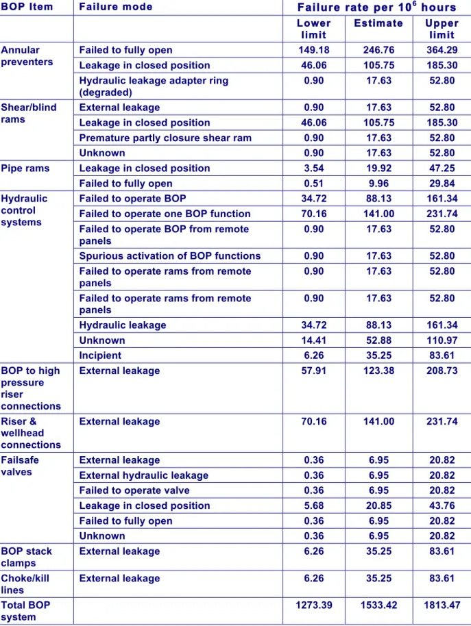 Table IV.5 Surface BOP item specific failure modes and frequencies with  90% confidence limits (all failures included) 