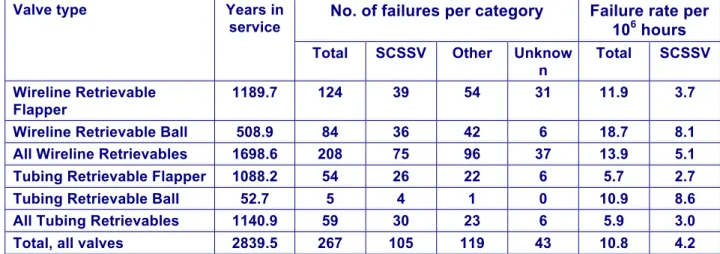 Table IV.6 Overall failure categories for SCSSVs  (production and  injection wells) 