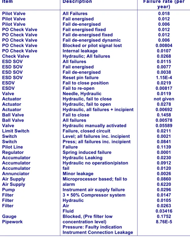 Table I.1 Illustrative Data for a Riser ESD Valves System 