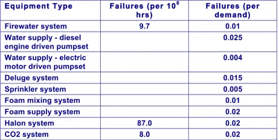 Table II.1 Typical failure rates for fire protection systems  Equipment Type  Failures (per 10 6
