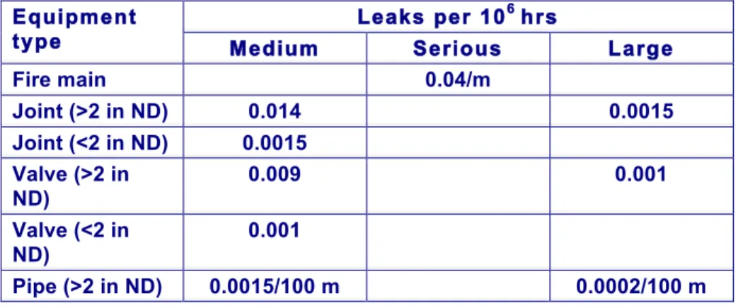 Table II.5 Failure rates for firewater distribution mains  Leaks per 10 6  hrs 