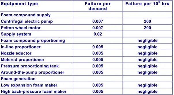 Table II.8 Failure rates for foam supply systems 