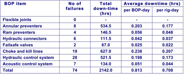 Table IV.1 Subsea BOP item specific average downtime 