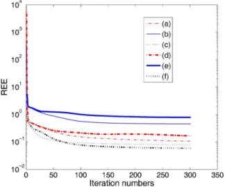 Fig. 3. Decomposition result of X using the algorithm SNMF2D-LS. (a) is the plot of magnitude spectrum matrix X of the music audio signal