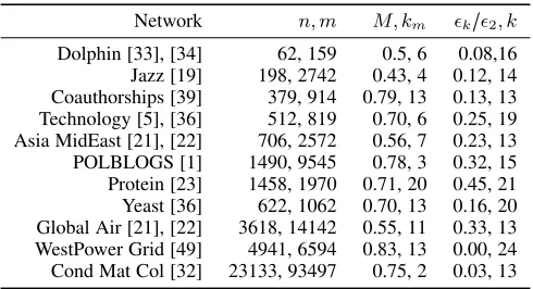 Fig. 10. Normalized Mutual Information (NMI) obtained by different0.7accuracy improvement of the proposed GDG algorithm is 13.73% overalgorithms averaged over 100 realizations of LFR benchmark networkfor each value of the Mixing Parameter µ = {0.60, 0.65, 