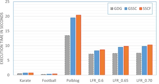 Fig. 21. Execution time of the proposed GDG algorithm compared withtwo recent algorithms GSSC and SSCF [35] on three real networks(Karate (nodes=34, edges=78), Football(nodes=115, edges=631), Pol-blog(nodes=1490, edges=16716)) and three synthetic networks 