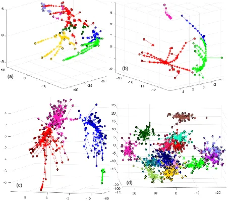 Fig. 1. Proposed algorithm has three main steps: for a given network geodesic distance at all pairs is computed and each node is represented bythe corresponding vector of distances
