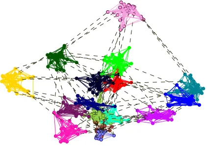 Fig. 3. An LFR benchmark network with 500 nodes, 2500 links used to−80demonstrate the proposed algorithm