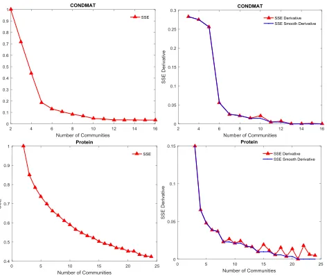 Fig. 7. Variation of SSE (14), derivative of SSE (δϵk) (15) and smoothderivative (̂δϵk) (16) with k for Yeast and Polblogs networks (see Table1).