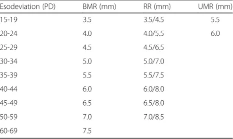 Table 1 Surgical dosages for acquired nonaccommodativeesotropia (ANAET)