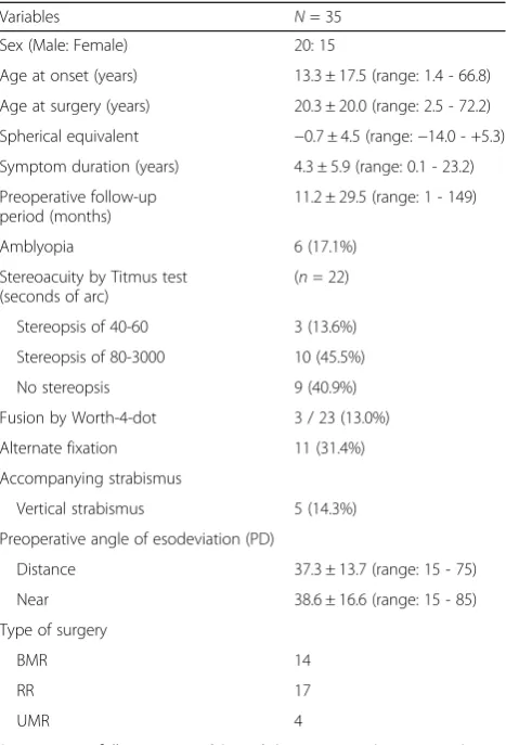 Table 4 Mean angle (PD) of esodeviation at near