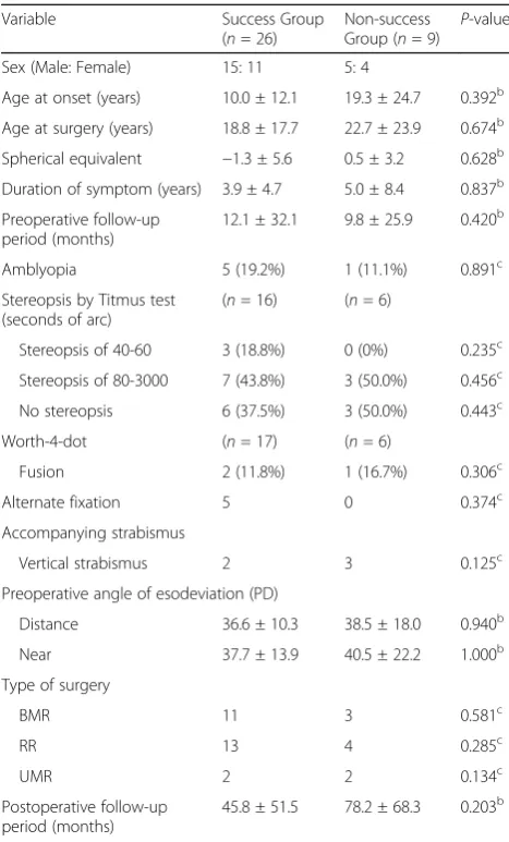 Table 6 Reoperation after surgery for ANAET