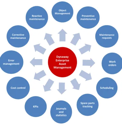 Figure 2 shows an overview of the key functionality covered by Dynaway Enterprise Asset Management