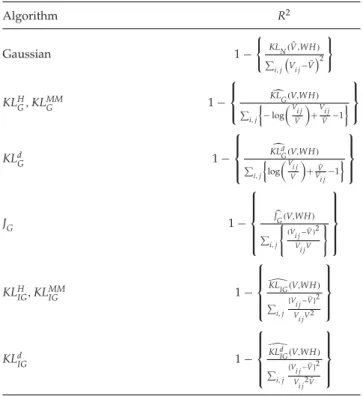 Table 2: Algorithm-Specific Proportion of Explained Variation R 2 . Algorithm R 2 Gaussian 1 −  KL N ( ˆV,WH)  i, j  V i j − ¯V  2  KL H G , KL MMG 1 − ⎧⎨ ⎩ KL G (V,WH) i, j  − log  V i j¯V  + V ¯V i j −1  ⎫⎬⎭ KL d G 1 − ⎧⎪⎨ ⎪ ⎩ KL d G (V,WH) i,
