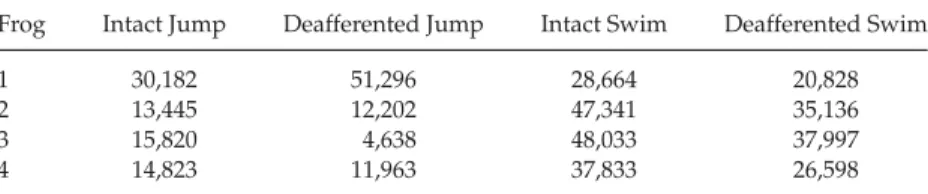 Table 3: Dimensionality of the Data Set for Each Frog and Behavior: Number of Columns n in ψ = (p + n)r for Calculating AIC in Equation 4.2.