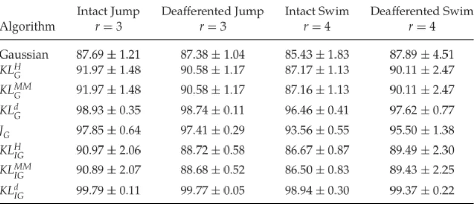 Table 4: The Proportion of Explained Variation (R 2 ) Achieved by the NMF Algorithms in Four Frog Behaviors at the Rank Determined by the J G Algorithm.