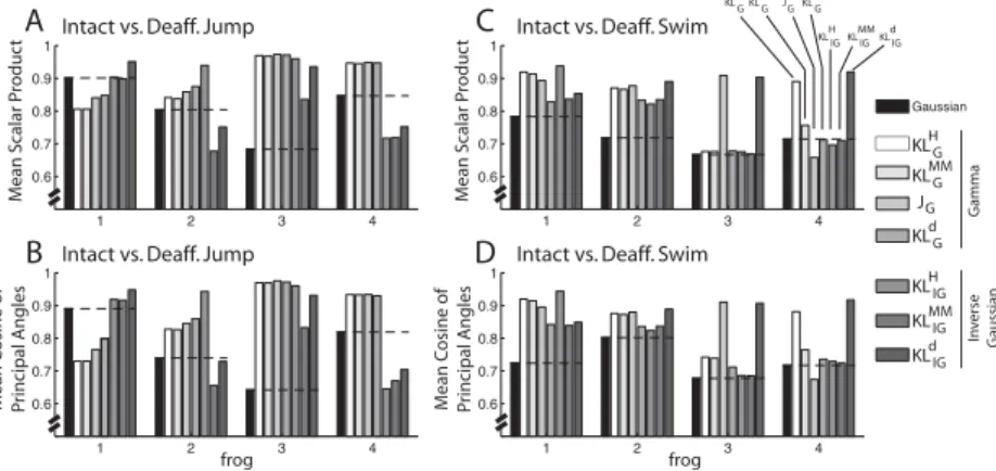 Figure 4: Signal-dependent noise NMFs outperformed the gaussian NMF. In this application, we are primarily interested in each algorithm’s ability to  iden-tify structures shared between the intact and deafferented data sets; thus, our measures of algorithm