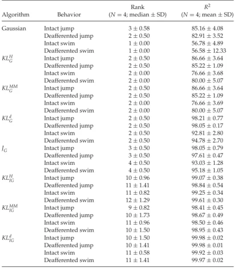Table 5: The Proportion of Explained Variation (R 2 ) Achieved by the NMF Algorithms at the Ranks with Minimum AIC.