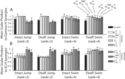 Figure 6: Comparison of results using NMF algorithms derived from the same noise distribution
