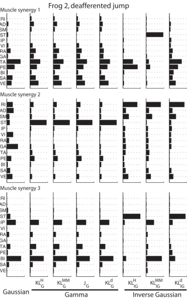Figure 7: Both the noise distribution and the cost function employed for formu- formu-lating the NMF update rules could influence the muscular compositions of the extracted muscle synergies