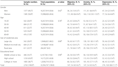 Table 1 Sociodemographic distribution of all survey participants, the total Korean population, and of cases identifiedas migraine, anxiety and depression
