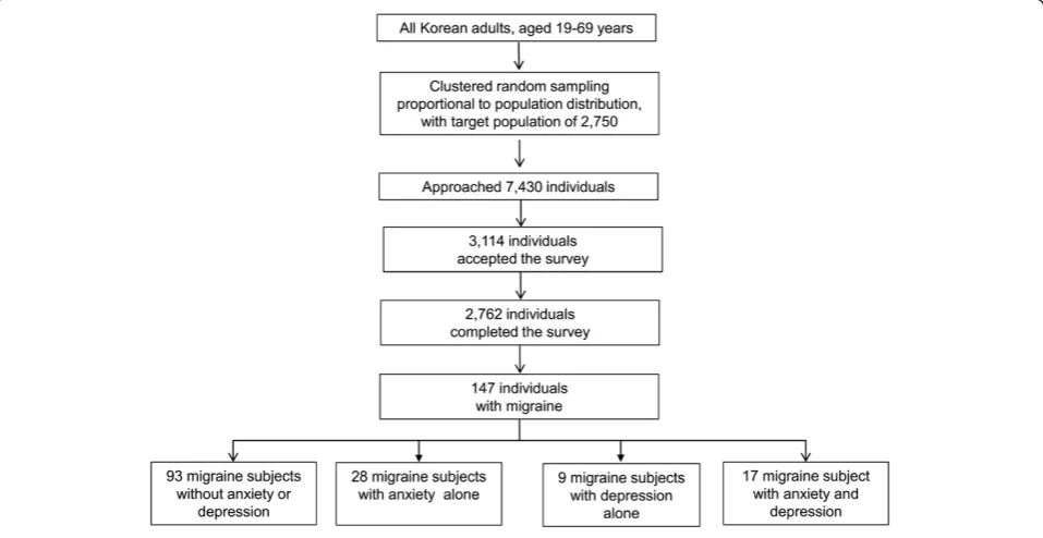 Figure 1 Flow chart depicting the participation of the Korean Headache-Sleep study.