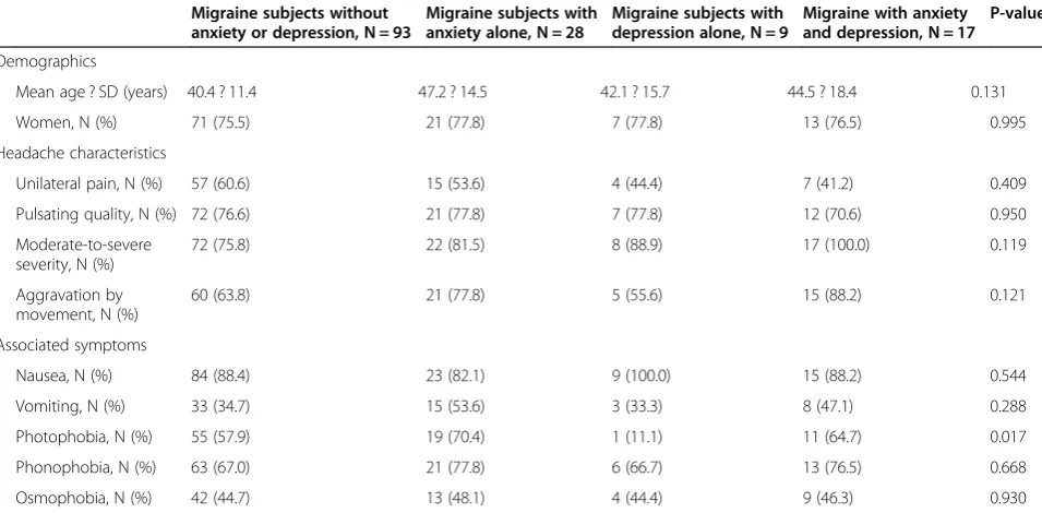 Figure 2 Venn diagram for distribution of subjects withanxiety, depression and migraine.