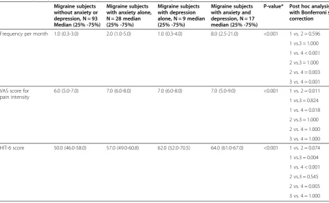 Table 3 Frequency, severity and impact of headache according to migraineurs? anxiety and depression status