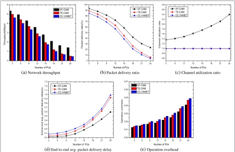 Fig. 5 Impacts of number of PUs.delay. a Network throughput. b Packet delivery ratio. c Channel utilization ratio
