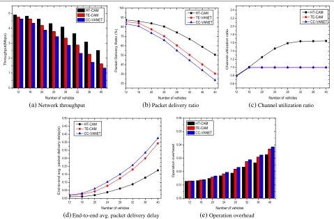 Fig. 6 Impacts of number of vehicles. a Network throughput. b Packet delivery ratio. c Channel utilization ratio