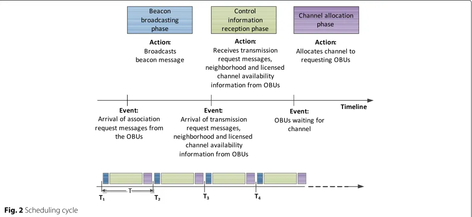 Fig. 2 Scheduling cycle
