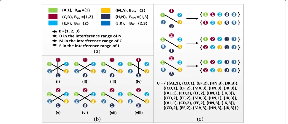 Fig. 4 An illustrative example of generating independent sets. a Network scenario. b All possible conflict graphs