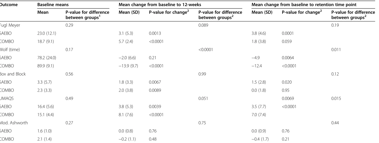 Table 2 Mean changes in functional measures, by training and time