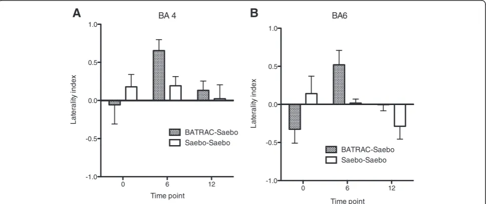 Figure 3 Laterality index of activation in motor cortices during paretic hand movement demonstrates a shifting of activation towardsthe ipsilesional hemisphere after BATRAC training (interaction group ? time for BA 4 p = 0.13 (A), for BA 6 p = 0.012 (B)).