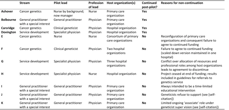 Table 1: Overview of the 11 pilots included in the original evaluation 