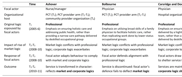 Table 3: The differential translation of institutional change across cases 