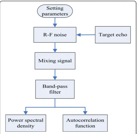 Fig. 2 Time-domain wave of band-limited RF noise